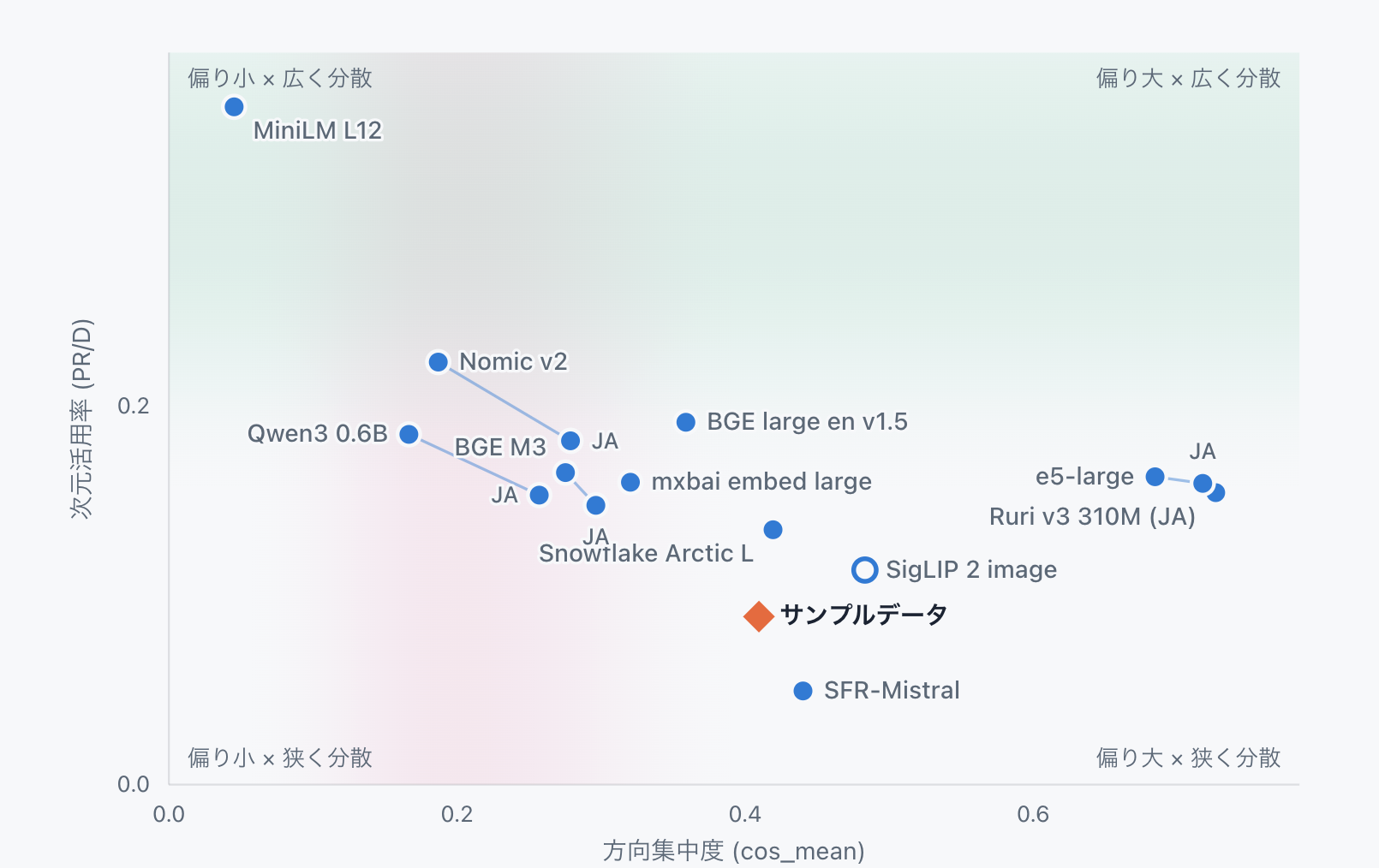 Vector Search Checkupでサンプルデータと参照モデルの方向集中度・次元活用率を比較した散布図