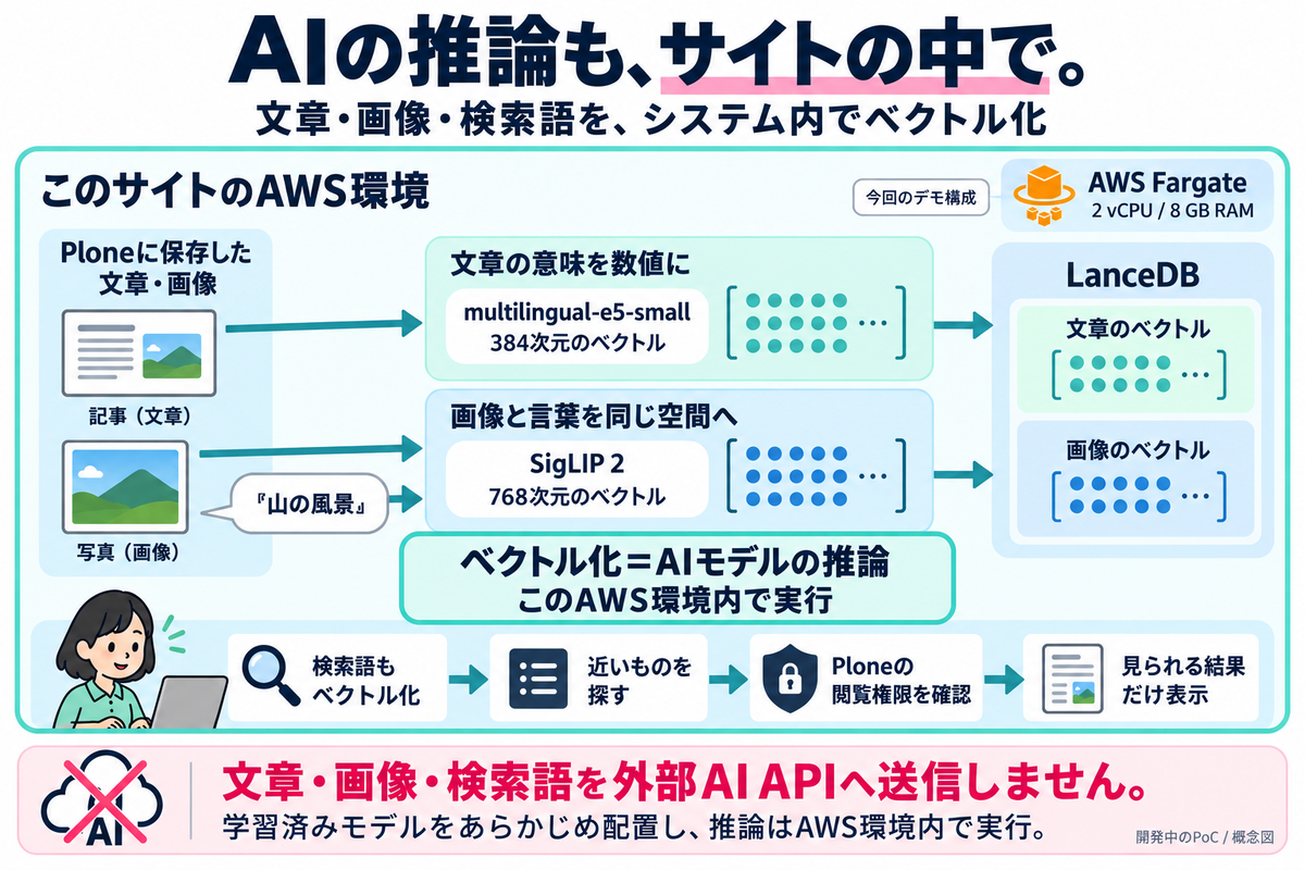 デモの構成図。サイトのAWS環境内で文章をmultilingual-e5-small、画像と検索文をSigLIP 2でベクトル化し、LanceDBで候補を探してPloneの閲覧権限を確認する